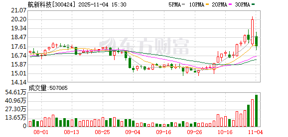 “新主”实力被疑虑 航新科技易主复牌遇冷 衢州国资或助力产业整合  第1张