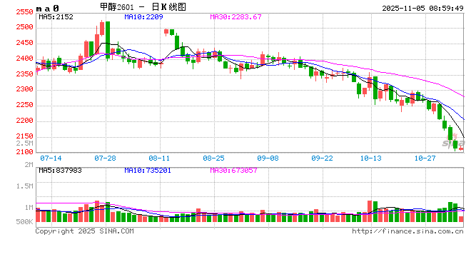 港口报价骤降!甲醇期货盘面出现超跌信号? 第2张 港口报价骤降!甲醇期货盘面出现超跌信号? 第2张