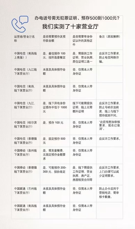 江西通报办电话卡需提供无犯罪证明等:已责成相关企业排查整改 第1张 江西通报办电话卡需提供无犯罪证明等:已责成相关企业排查整改 第1张