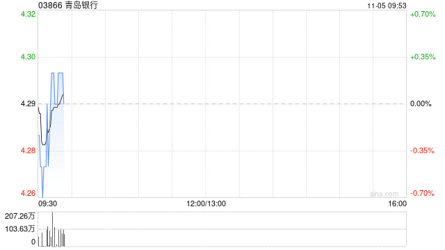 青岛银行获国信产融控股增持4998.75万股  第1张