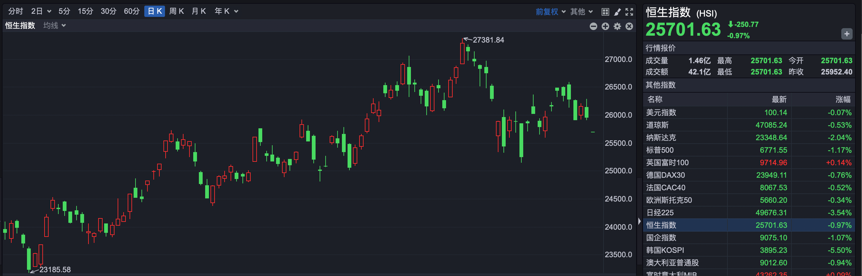 调整延续,恒指低开超250点 赛力斯上市破发 第1张 调整延续,恒指低开超250点 赛力斯上市破发 第1张