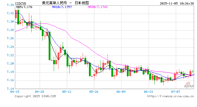 人民币兑美元中间价报7.0901,下调16点 第1张 人民币兑美元中间价报7.0901,下调16点 第1张
