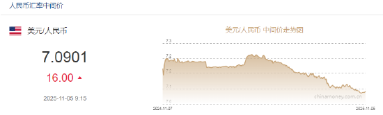人民币兑美元中间价报7.0901,下调16点 第2张 人民币兑美元中间价报7.0901,下调16点 第2张