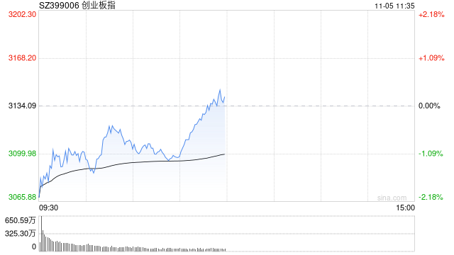 快讯:指数早间震荡回升 大消费板块集体活跃 第1张 快讯:指数早间震荡回升 大消费板块集体活跃 第1张