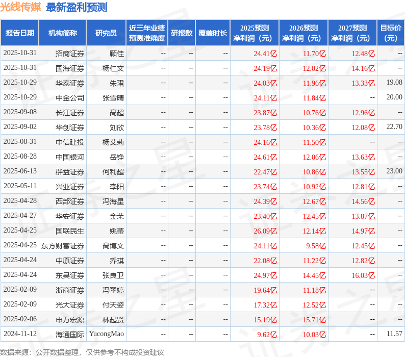 华安证券：给予光线传媒买入评级  第1张