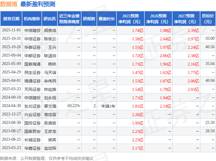 中邮证券:给予数据港增持评级 第1张 中邮证券:给予数据港增持评级 第1张