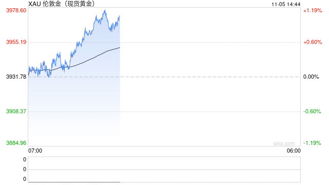 黄金突然爆发！金价大涨逾32美元 “小非农”与ISM数据驾到 如何交易黄金？  第1张