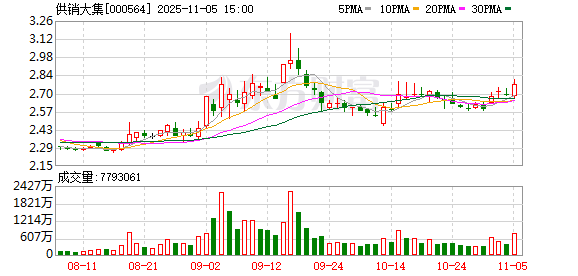 供销大集发生大宗交易 成交溢价率7.22% 第1张 供销大集发生大宗交易 成交溢价率7.22% 第1张