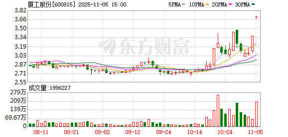 厦工股份涨停,上榜营业部合计净卖出1.86亿元 第1张 厦工股份涨停,上榜营业部合计净卖出1.86亿元 第1张