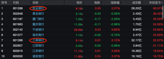 日赚39亿:六大行前三季净利润突破万亿,农业银行净利润增速领跑 第1张 日赚39亿:六大行前三季净利润突破万亿,农业银行净利润增速领跑 第1张