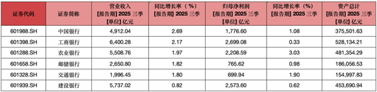 日赚39亿:六大行前三季净利润突破万亿,农业银行净利润增速领跑 第2张 日赚39亿:六大行前三季净利润突破万亿,农业银行净利润增速领跑 第2张
