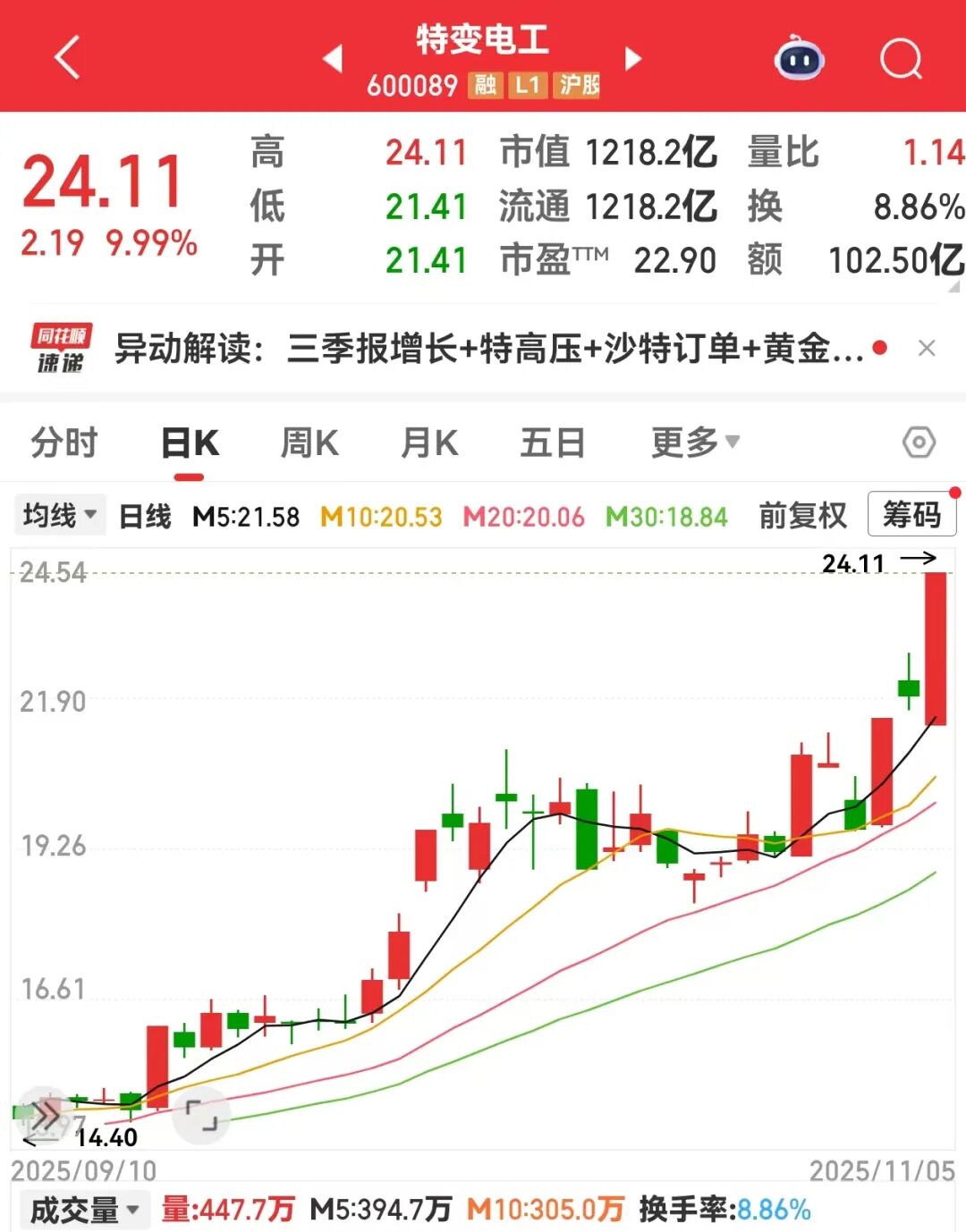 600089,封单超30万手!机构关注风格切换,53只大盘价值股或被低估 第1张 600089,封单超30万手!机构关注风格切换,53只大盘价值股或被低估 第1张