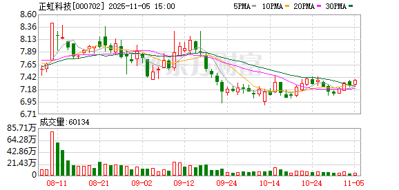 正虹科技:2025年10月份生猪销售简报 第1张 正虹科技:2025年10月份生猪销售简报 第1张