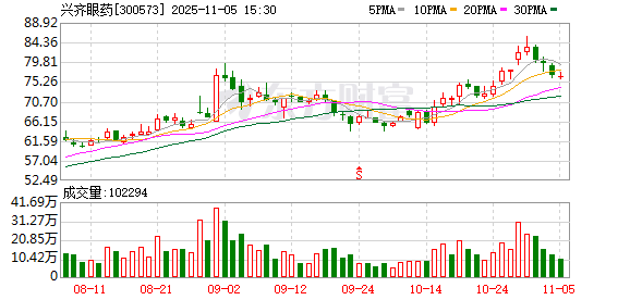 兴齐眼药:1080582股限售股将于11月7日上市流通 第1张 兴齐眼药:1080582股限售股将于11月7日上市流通 第1张