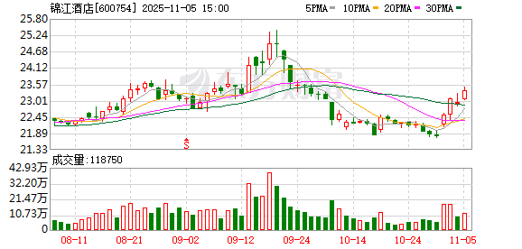 锦江酒店:不存在逾期担保 第1张 锦江酒店:不存在逾期担保 第1张