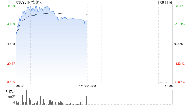 建银国际：升时代电气目标价至47.6港元 升至“跑赢大市”评级  第1张
