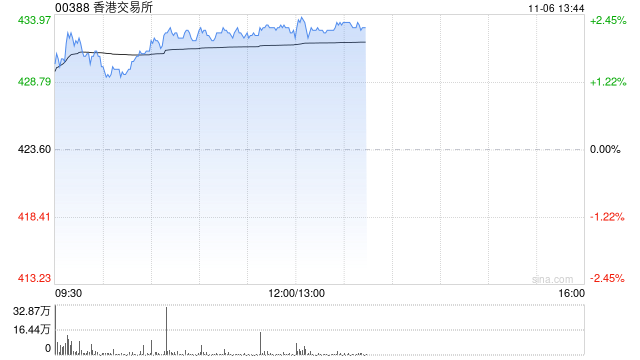 瑞银：下调香港交易所目标价至471港元 评级“中性”  第1张