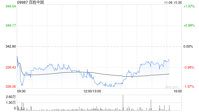 光大证券:维持百胜中国“买入”评级 两大核心品牌在渠道下沉方面仍具备一定增长空间 第1张 光大证券:维持百胜中国“买入”评级 两大核心品牌在渠道下沉方面仍具备一定增长空间 第1张