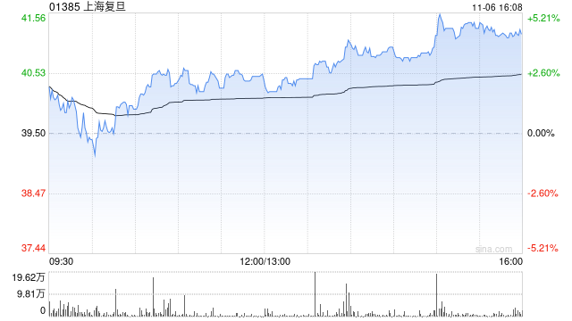 光大证券:上海复旦25Q3营收和盈利同比增长明显 维持“增持”评级 第1张 光大证券:上海复旦25Q3营收和盈利同比增长明显 维持“增持”评级 第1张