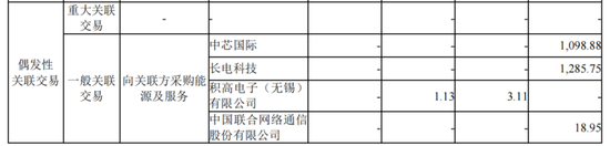 五大客户贡献九成收入,盛合晶微IPO无实控人 第3张 五大客户贡献九成收入,盛合晶微IPO无实控人 第3张