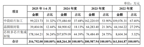 五大客户贡献九成收入,盛合晶微IPO无实控人 第5张 五大客户贡献九成收入,盛合晶微IPO无实控人 第5张