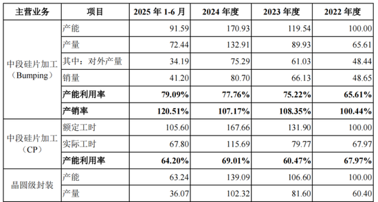 五大客户贡献九成收入,盛合晶微IPO无实控人 第6张 五大客户贡献九成收入,盛合晶微IPO无实控人 第6张