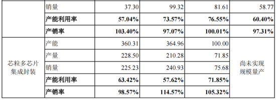五大客户贡献九成收入,盛合晶微IPO无实控人 第7张 五大客户贡献九成收入,盛合晶微IPO无实控人 第7张
