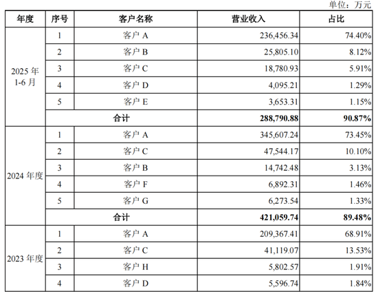 五大客户贡献九成收入,盛合晶微IPO无实控人 第10张 五大客户贡献九成收入,盛合晶微IPO无实控人 第10张
