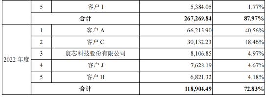五大客户贡献九成收入,盛合晶微IPO无实控人 第11张 五大客户贡献九成收入,盛合晶微IPO无实控人 第11张