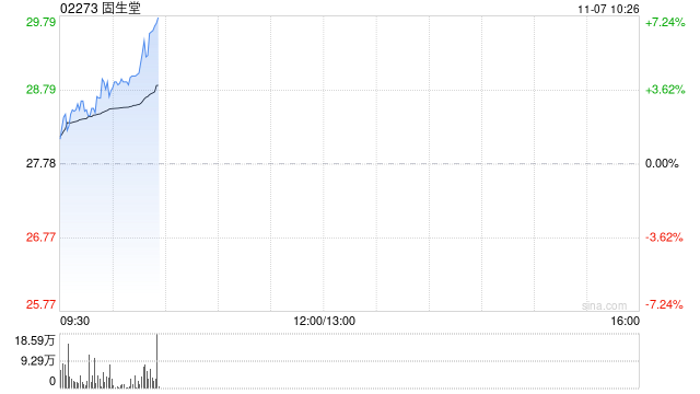 固生堂早盘涨近5% 进一步行使购回授权加码最多3亿港元 第1张 固生堂早盘涨近5% 进一步行使购回授权加码最多3亿港元 第1张