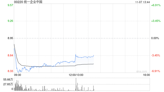 瑞银：降统一企业中国目标价至10.5港元 第三季业绩符预期  第1张