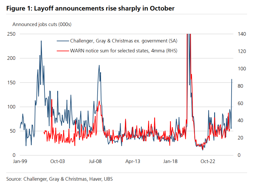 今年美国裁员人数已创2009年以来最高，“不招聘也不裁员”的就业市场认知正被打破  第1张