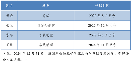 头部城商行理财子换帅 苏银理财拟迎新董事长 第4张 头部城商行理财子换帅 苏银理财拟迎新董事长 第4张