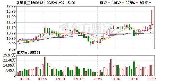 氯碱化工涨停,沪股通龙虎榜上买入1053.70万元,卖出283.67万元 第1张 氯碱化工涨停,沪股通龙虎榜上买入1053.70万元,卖出283.67万元 第1张
