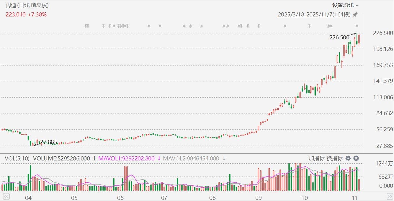 美股异动丨存储概念股闪迪逆势大涨超7%  第1张