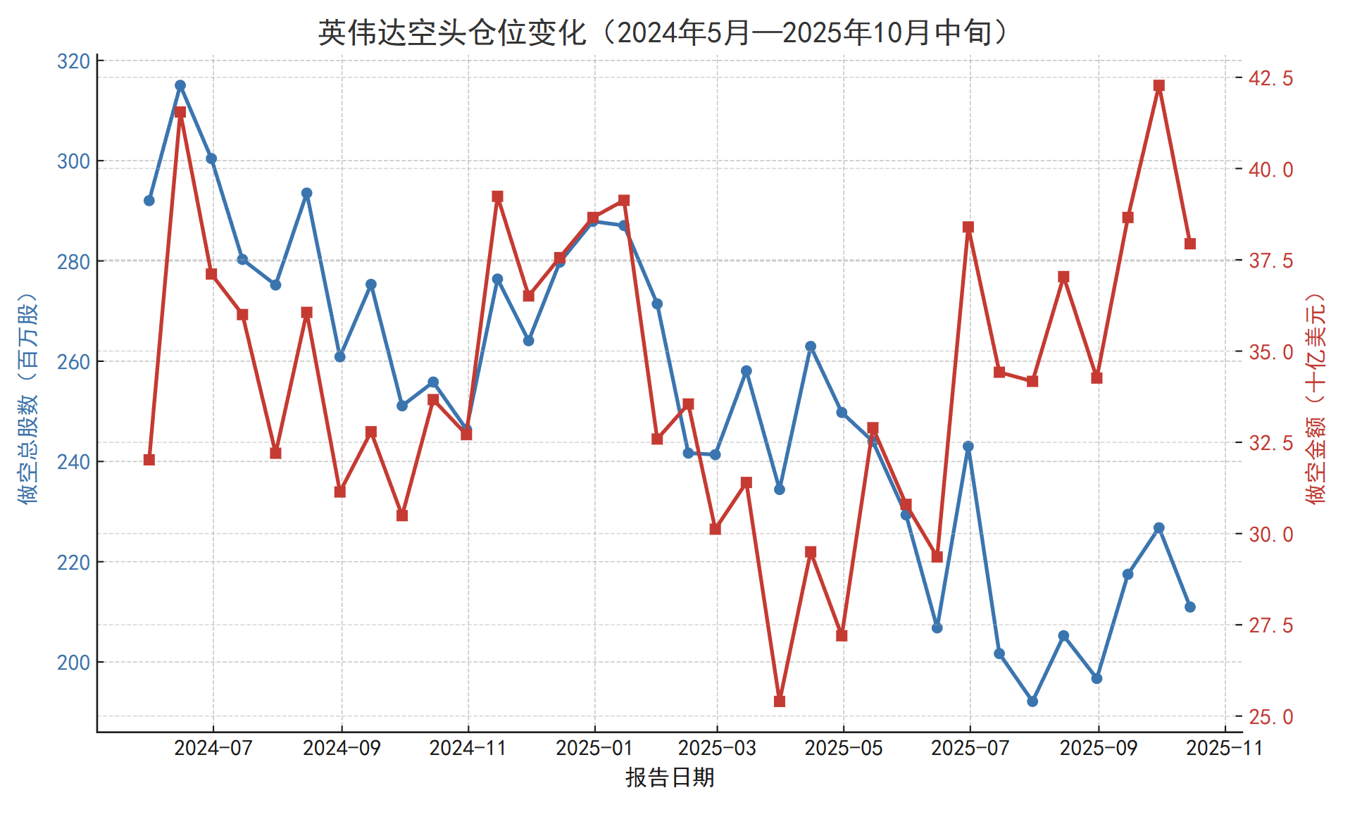 “大空头”押上八成资产做空AI，今年第二次“狙击”英伟达，“次贷危机预言家”会成功吗？  第8张