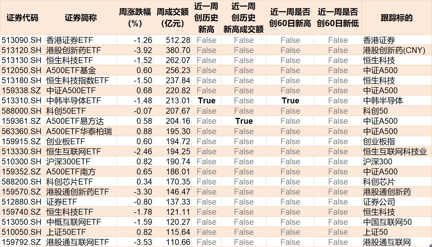 晕了晕了!机构大动作调仓,55只行业主题ETF被疯狂扫货,而热门的半导体竟被悄然抛售 第7张 晕了晕了!机构大动作调仓,55只行业主题ETF被疯狂扫货,而热门的半导体竟被悄然抛售 第7张