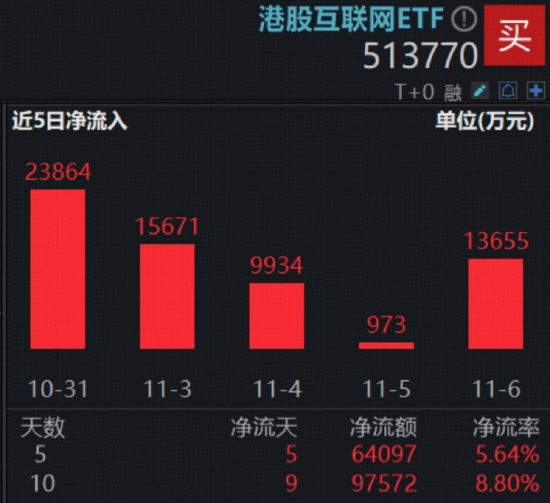 4000点得而复失！锂电、红利双线开花，化工ETF（516020）上探4.26%！港股科技急跌，513770重挫3%！  第5张