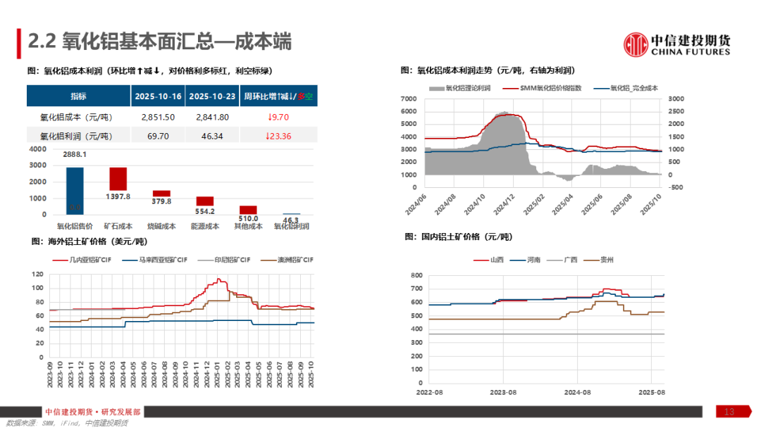 铝产业链周报|降息预期反复,沪铝涨幅趋缓 第15张 铝产业链周报|降息预期反复,沪铝涨幅趋缓 第15张