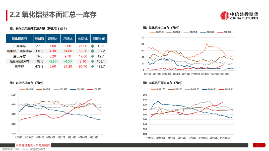 铝产业链周报|降息预期反复,沪铝涨幅趋缓 第18张 铝产业链周报|降息预期反复,沪铝涨幅趋缓 第18张