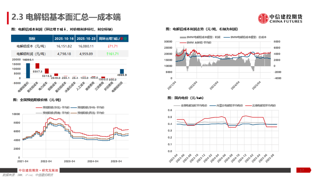 铝产业链周报|降息预期反复,沪铝涨幅趋缓 第19张 铝产业链周报|降息预期反复,沪铝涨幅趋缓 第19张