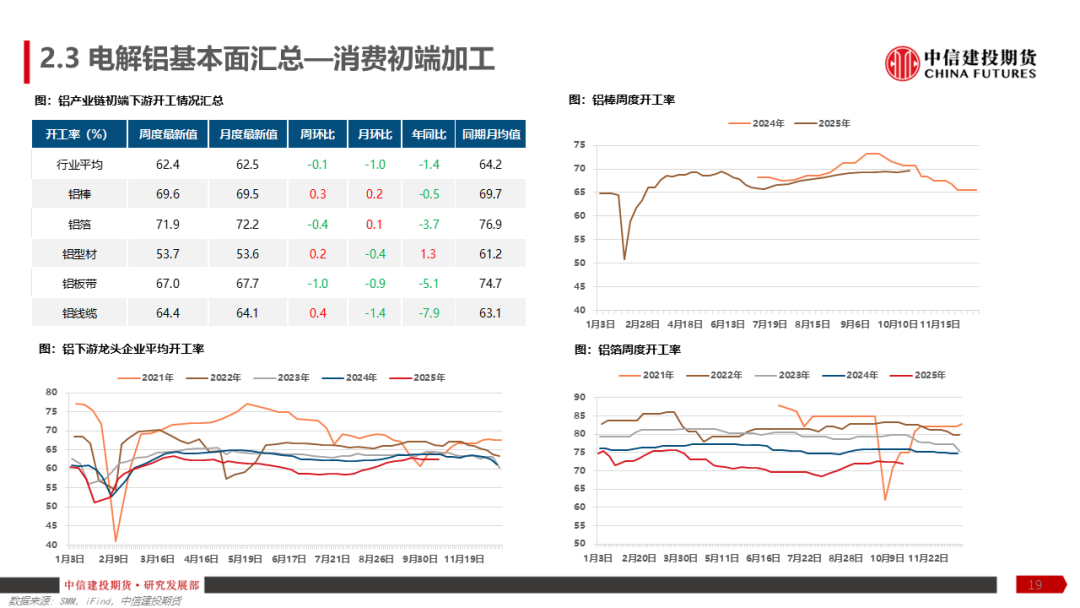 铝产业链周报|降息预期反复,沪铝涨幅趋缓 第21张 铝产业链周报|降息预期反复,沪铝涨幅趋缓 第21张