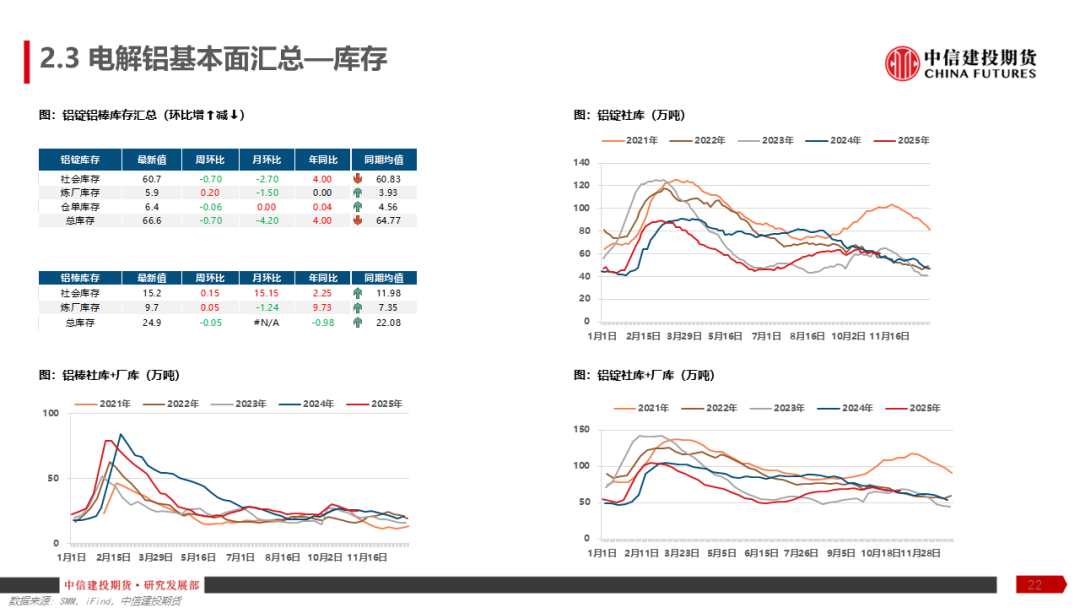 铝产业链周报|降息预期反复,沪铝涨幅趋缓 第24张 铝产业链周报|降息预期反复,沪铝涨幅趋缓 第24张