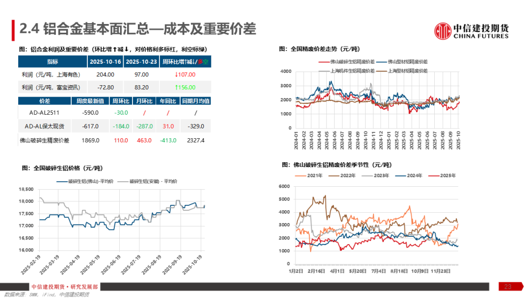 铝产业链周报|降息预期反复,沪铝涨幅趋缓 第25张 铝产业链周报|降息预期反复,沪铝涨幅趋缓 第25张