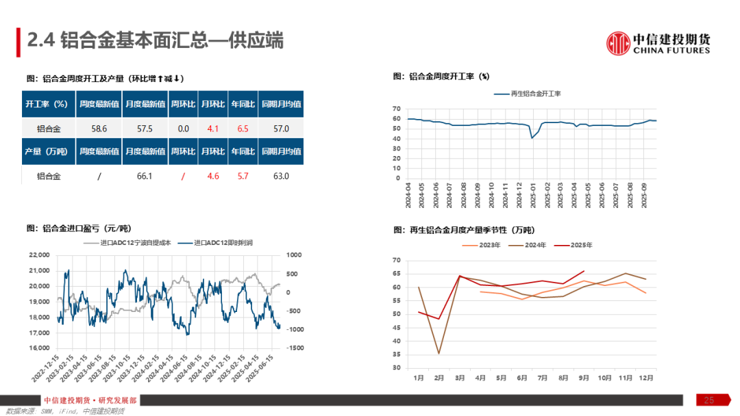 铝产业链周报|降息预期反复,沪铝涨幅趋缓 第27张 铝产业链周报|降息预期反复,沪铝涨幅趋缓 第27张