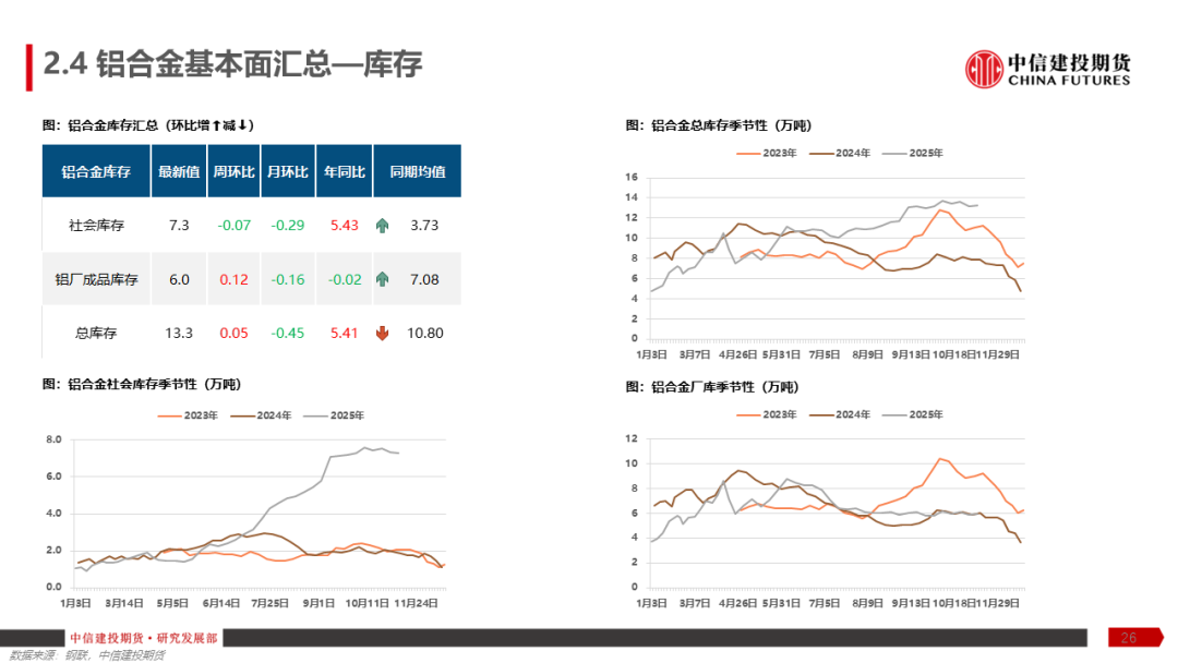 铝产业链周报|降息预期反复,沪铝涨幅趋缓 第28张 铝产业链周报|降息预期反复,沪铝涨幅趋缓 第28张