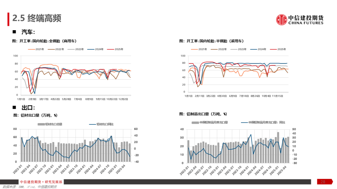 铝产业链周报|降息预期反复,沪铝涨幅趋缓 第30张 铝产业链周报|降息预期反复,沪铝涨幅趋缓 第30张
