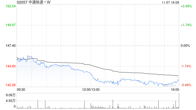 中通快递-W于11月7日斥资643.25万美元回购34.5万股  第1张