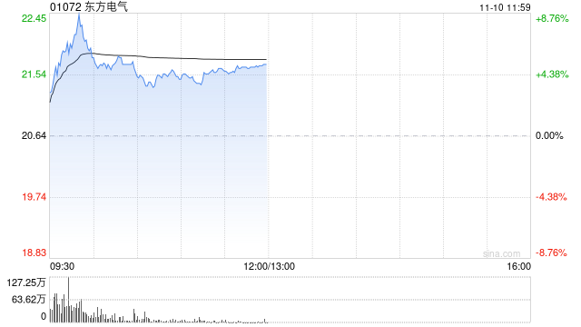 东方电气午前涨逾5% 公司为核电装机设备“一站式”供应商 第1张 东方电气午前涨逾5% 公司为核电装机设备“一站式”供应商 第1张
