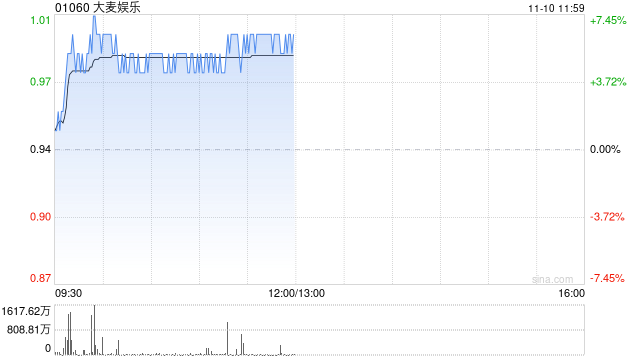 大麦娱乐盘中涨超6% 富瑞给予目标价1.40港元  第1张